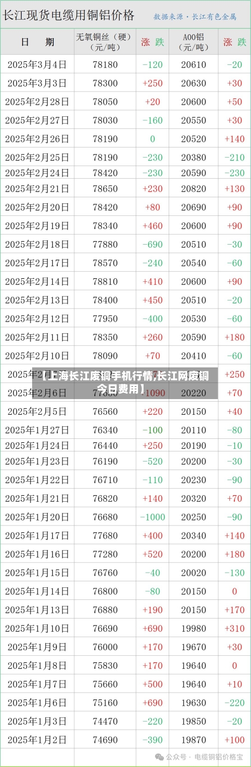 【上海长江废铜手机行情,长江网废铜今日费用】-第2张图片